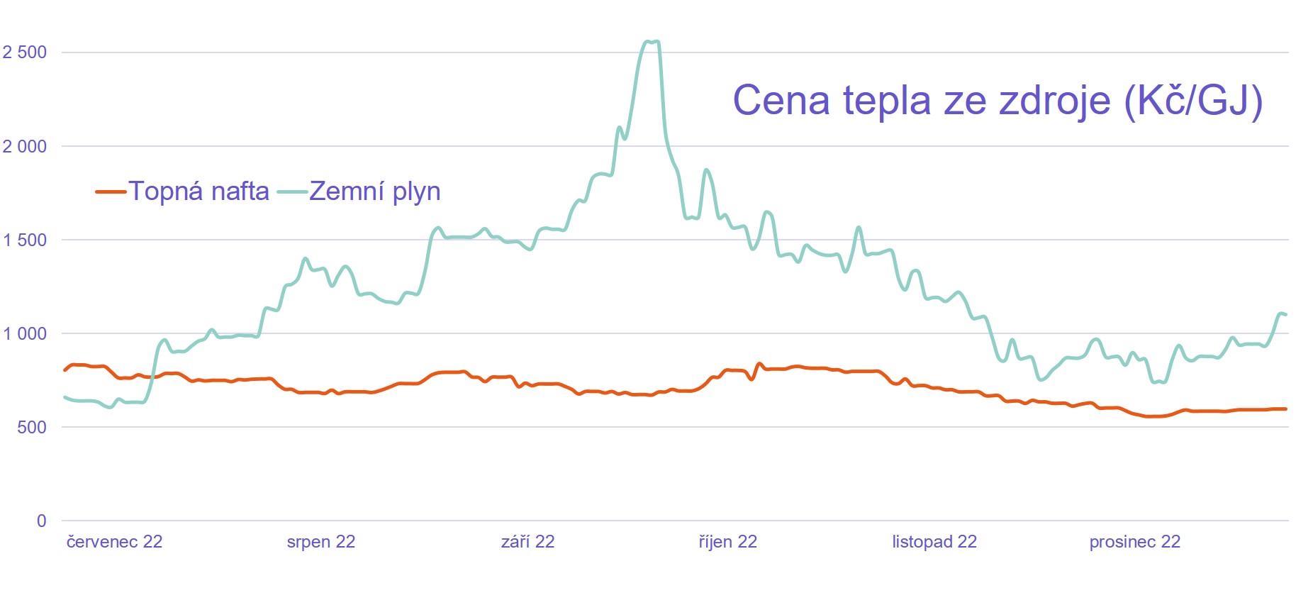 Graf topná nafta